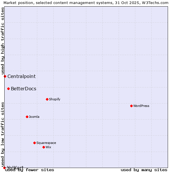 Market position of BetterDocs vs. Centralpoint vs. Yo!Kart