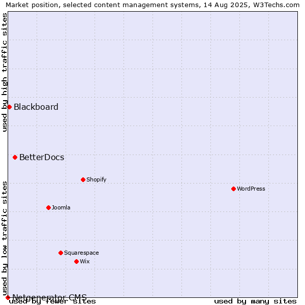 Market position of BetterDocs vs. Blackboard vs. Netgenerator CMS
