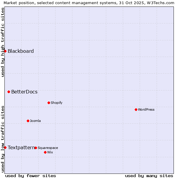 Market position of BetterDocs vs. Textpattern vs. Blackboard