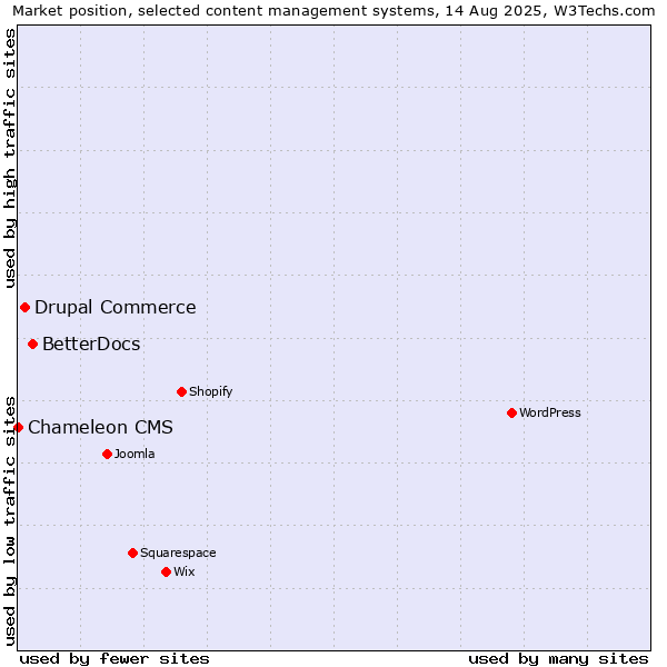 Market position of BetterDocs vs. Drupal Commerce vs. Chameleon CMS