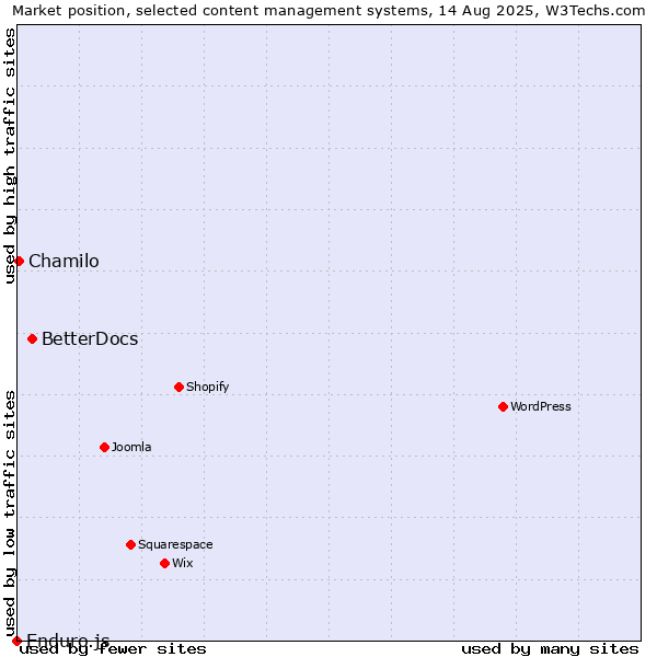 Market position of BetterDocs vs. Chamilo vs. Enduro.js