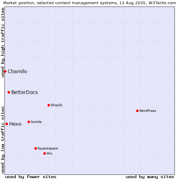 Market position of BetterDocs vs. Hexo vs. Chamilo