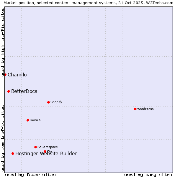 Market position of Hostinger Website Builder vs. BetterDocs vs. Chamilo