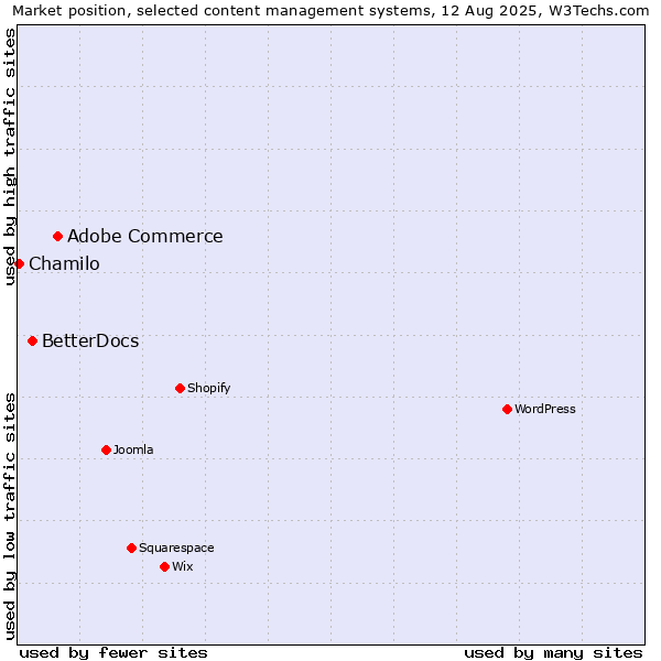 Market position of Adobe Commerce vs. BetterDocs vs. Chamilo