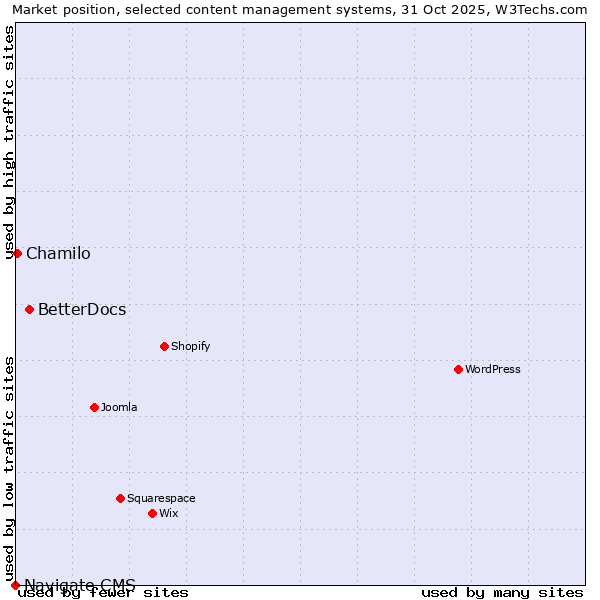 Market position of BetterDocs vs. Chamilo vs. Navigate CMS