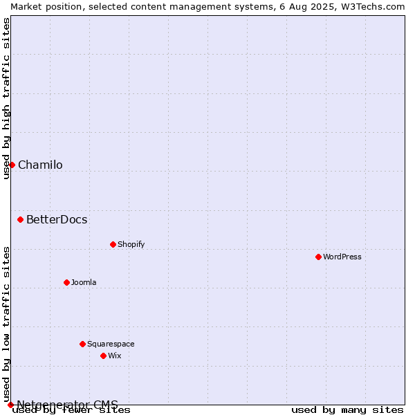 Market position of BetterDocs vs. Chamilo vs. Netgenerator CMS