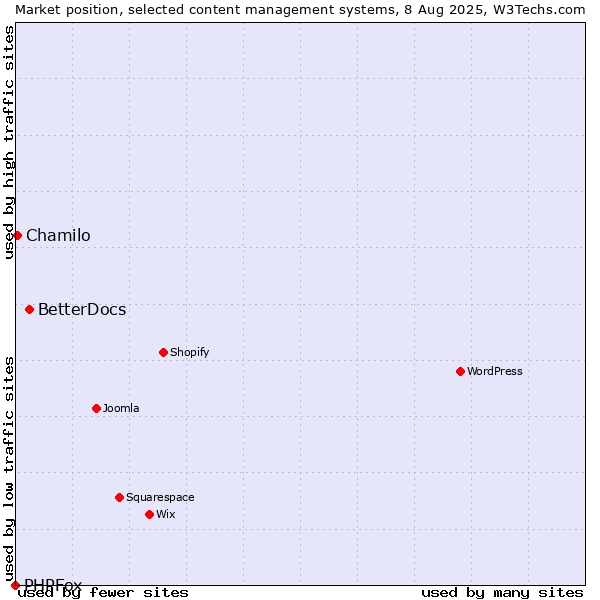 Market position of BetterDocs vs. Chamilo vs. PHPFox