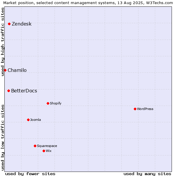 Market position of Zendesk vs. BetterDocs vs. Chamilo