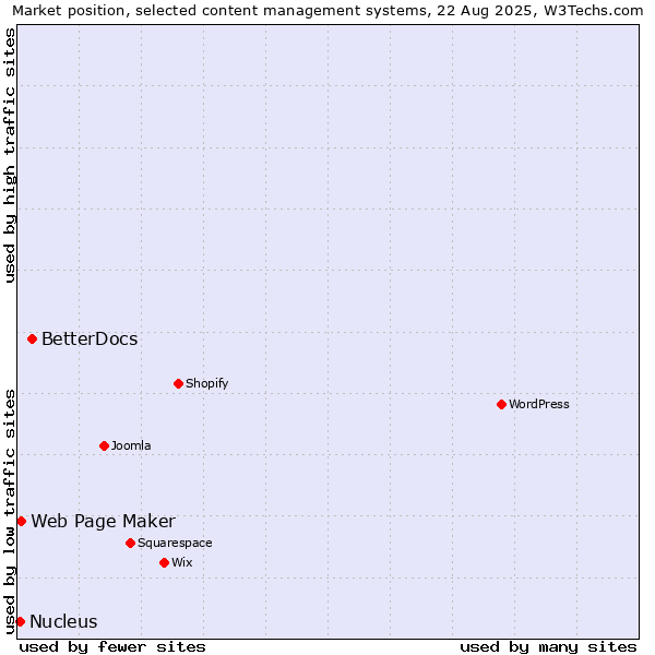 Market position of BetterDocs vs. Web Page Maker vs. Nucleus