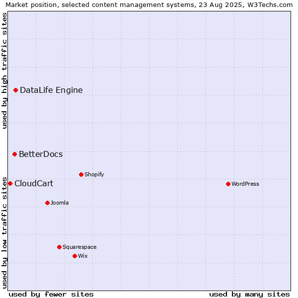Market position of DataLife Engine vs. BetterDocs vs. CloudCart