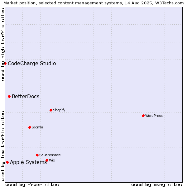 Market position of BetterDocs vs. Apple Systems vs. CodeCharge Studio