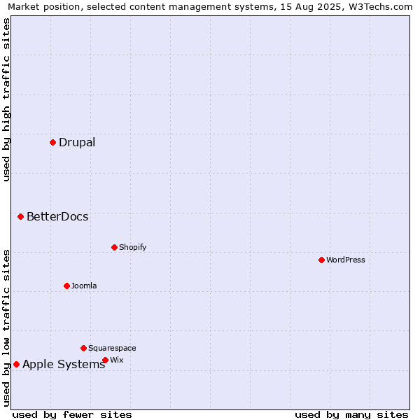 Market position of Drupal vs. BetterDocs vs. Apple Systems