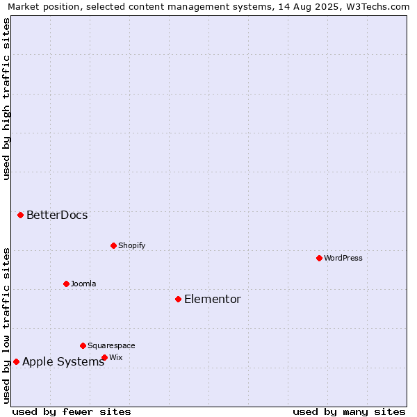 Market position of Elementor vs. BetterDocs vs. Apple Systems