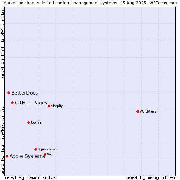 Market position of GitHub Pages vs. BetterDocs vs. Apple Systems