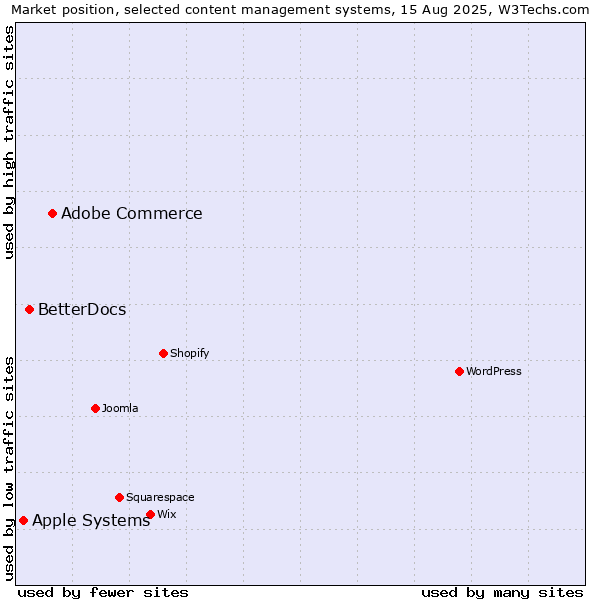 Market position of Adobe Commerce vs. BetterDocs vs. Apple Systems
