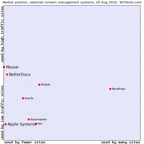 Market position of BetterDocs vs. Apple Systems vs. Mauve