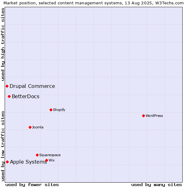 Market position of BetterDocs vs. Apple Systems vs. Drupal Commerce
