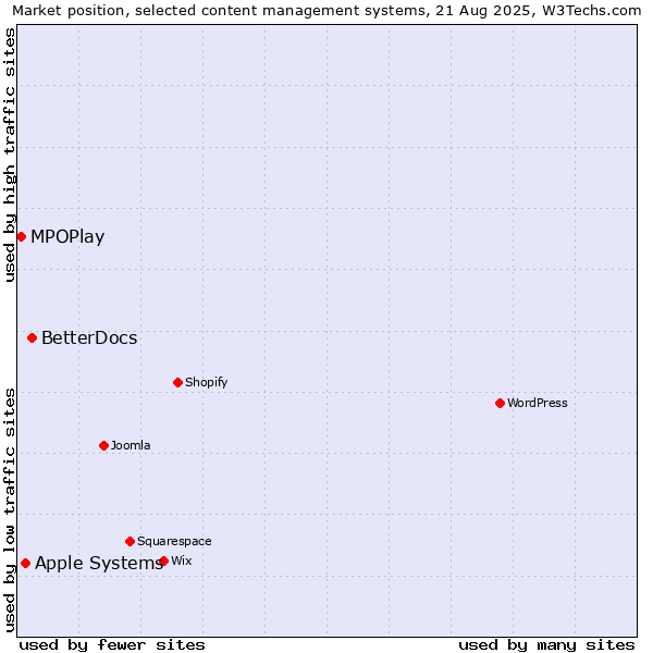 Market position of BetterDocs vs. Apple Systems vs. MPOPlay