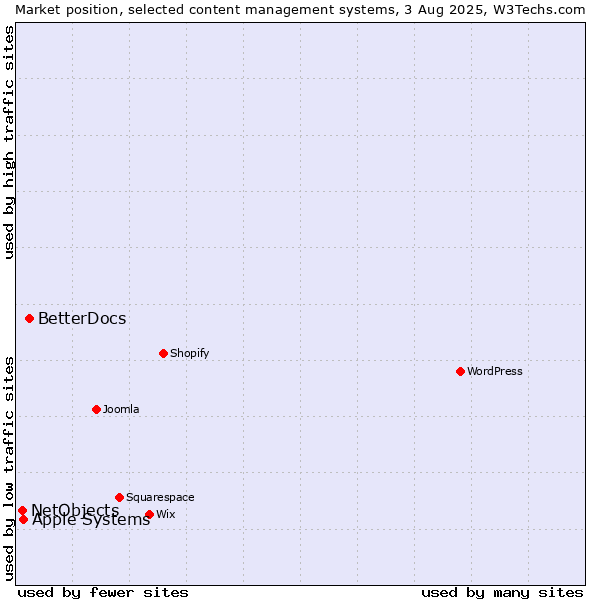 Market position of BetterDocs vs. Apple Systems vs. NetObjects