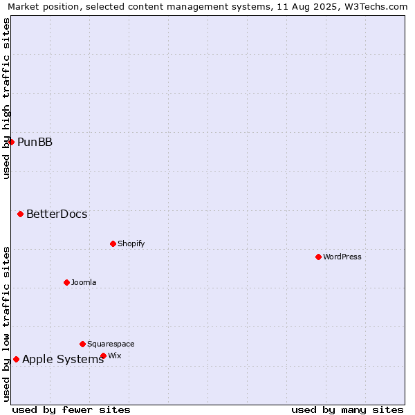 Market position of BetterDocs vs. Apple Systems vs. PunBB