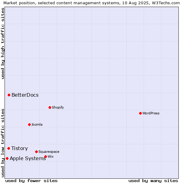 Market position of BetterDocs vs. Tistory vs. Apple Systems