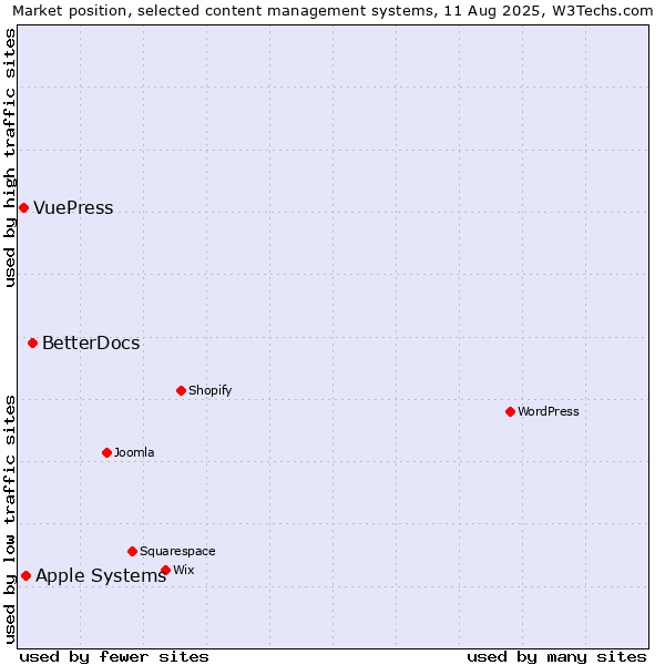Market position of BetterDocs vs. Apple Systems vs. VuePress