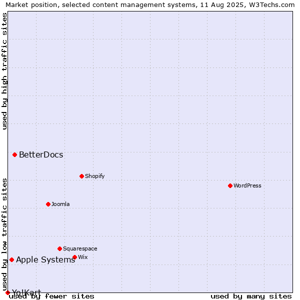 Market position of BetterDocs vs. Apple Systems vs. Yo!Kart