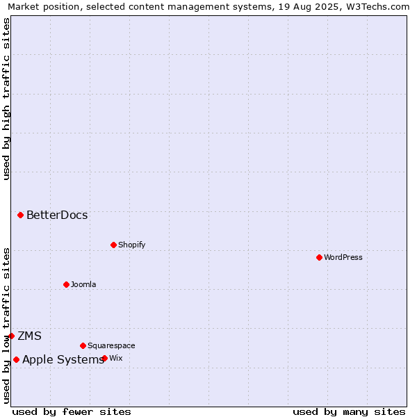 Market position of BetterDocs vs. Apple Systems vs. ZMS