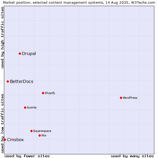 Market position of Drupal vs. BetterDocs vs. Cmsbox