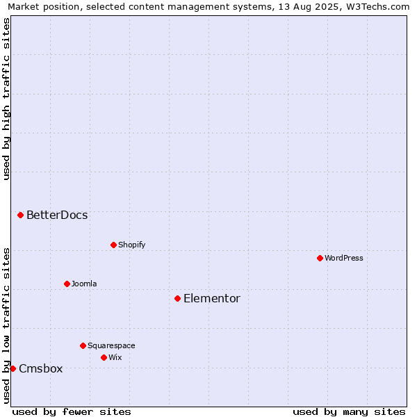 Market position of Elementor vs. BetterDocs vs. Cmsbox