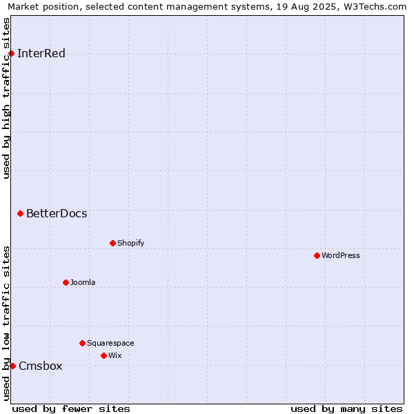Market position of BetterDocs vs. Cmsbox vs. InterRed