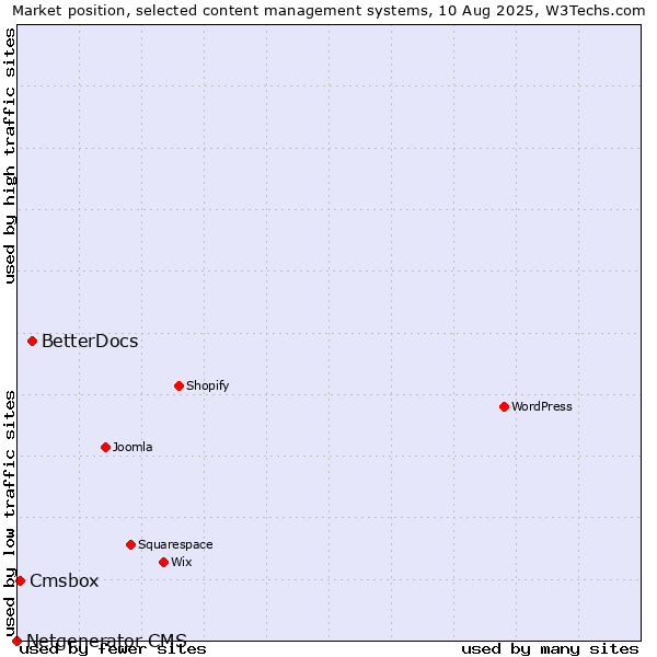 Market position of BetterDocs vs. Cmsbox vs. Netgenerator CMS