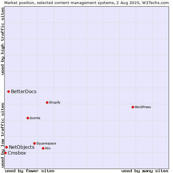 Market position of BetterDocs vs. NetObjects vs. Cmsbox