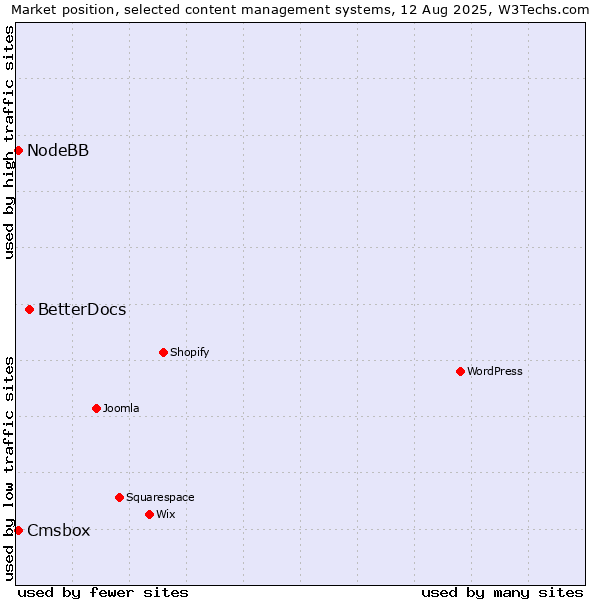 Market position of BetterDocs vs. NodeBB vs. Cmsbox