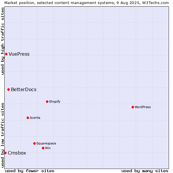 Market position of BetterDocs vs. VuePress vs. Cmsbox
