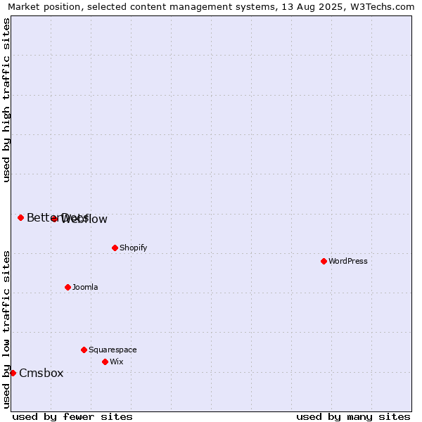 Market position of Webflow vs. BetterDocs vs. Cmsbox