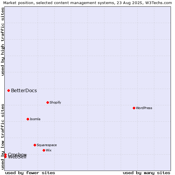 Market position of BetterDocs vs. WebSelf vs. Cmsbox