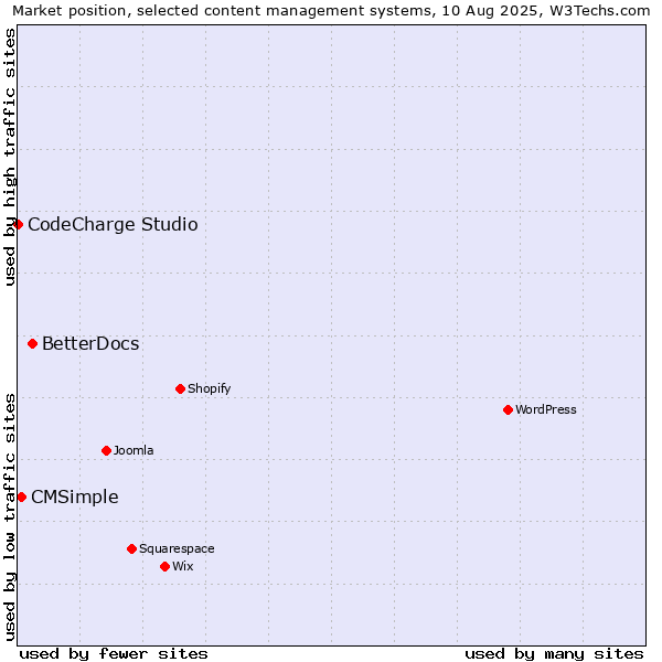 Market position of BetterDocs vs. CMSimple vs. CodeCharge Studio