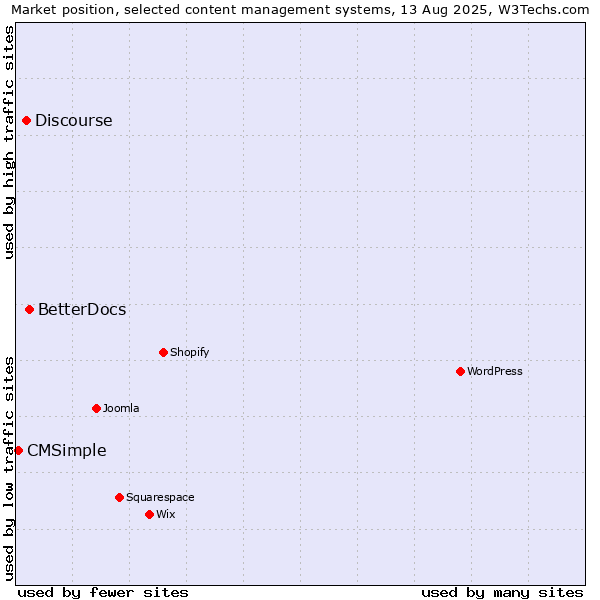 Market position of BetterDocs vs. Discourse vs. CMSimple