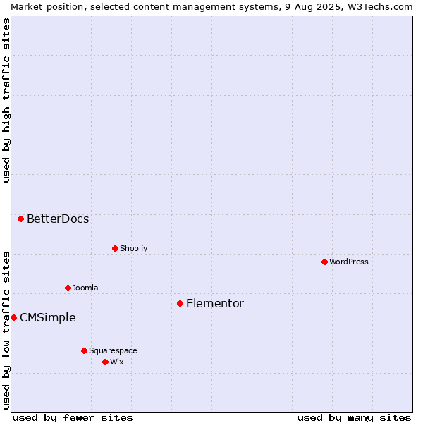 Market position of Elementor vs. BetterDocs vs. CMSimple