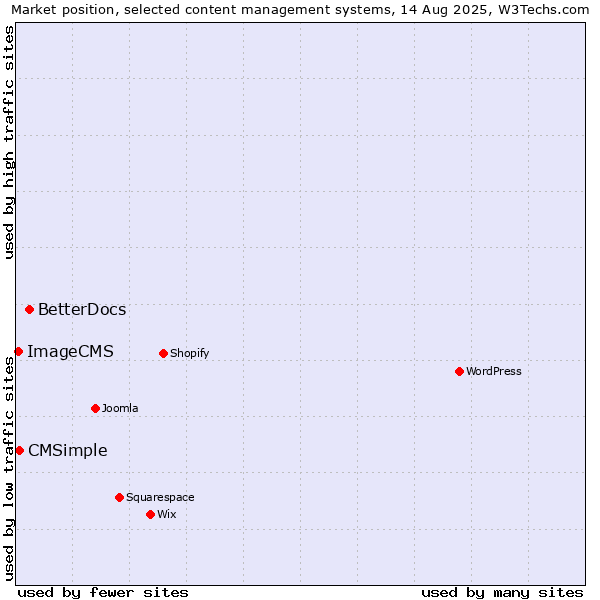 Market position of BetterDocs vs. CMSimple vs. ImageCMS