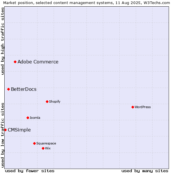 Market position of Adobe Commerce vs. BetterDocs vs. CMSimple