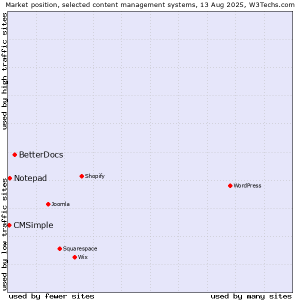 Market position of BetterDocs vs. Notepad vs. CMSimple