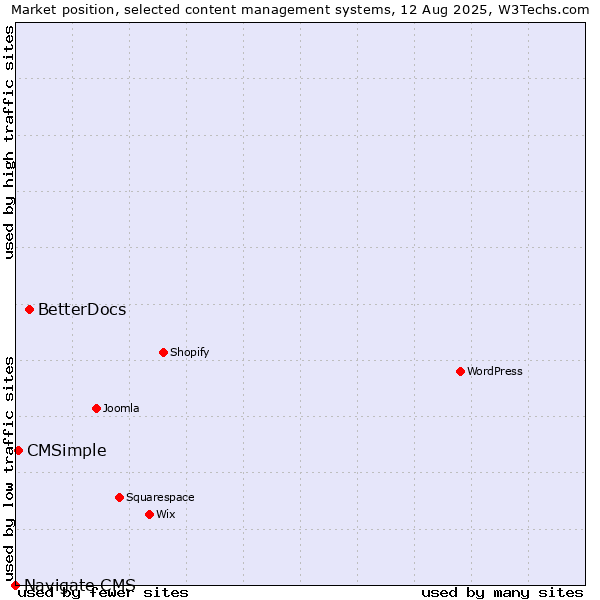 Market position of BetterDocs vs. CMSimple vs. Navigate CMS