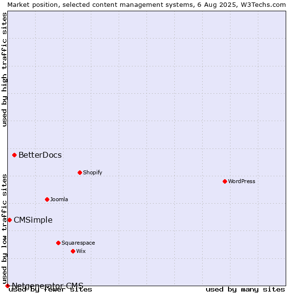 Market position of BetterDocs vs. CMSimple vs. Netgenerator CMS