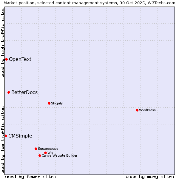 Market position of BetterDocs vs. OpenText vs. CMSimple