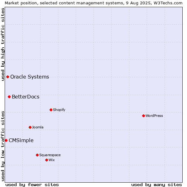 Market position of BetterDocs vs. Oracle Systems vs. CMSimple