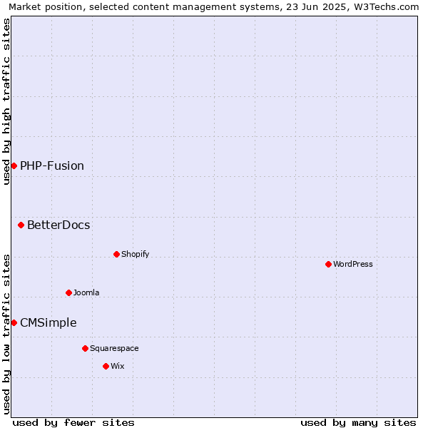 Market position of BetterDocs vs. CMSimple vs. PHP-Fusion