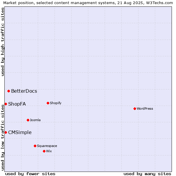 Market position of BetterDocs vs. ShopFA vs. CMSimple