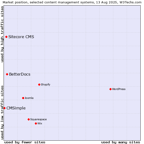 Market position of BetterDocs vs. Sitecore CMS vs. CMSimple